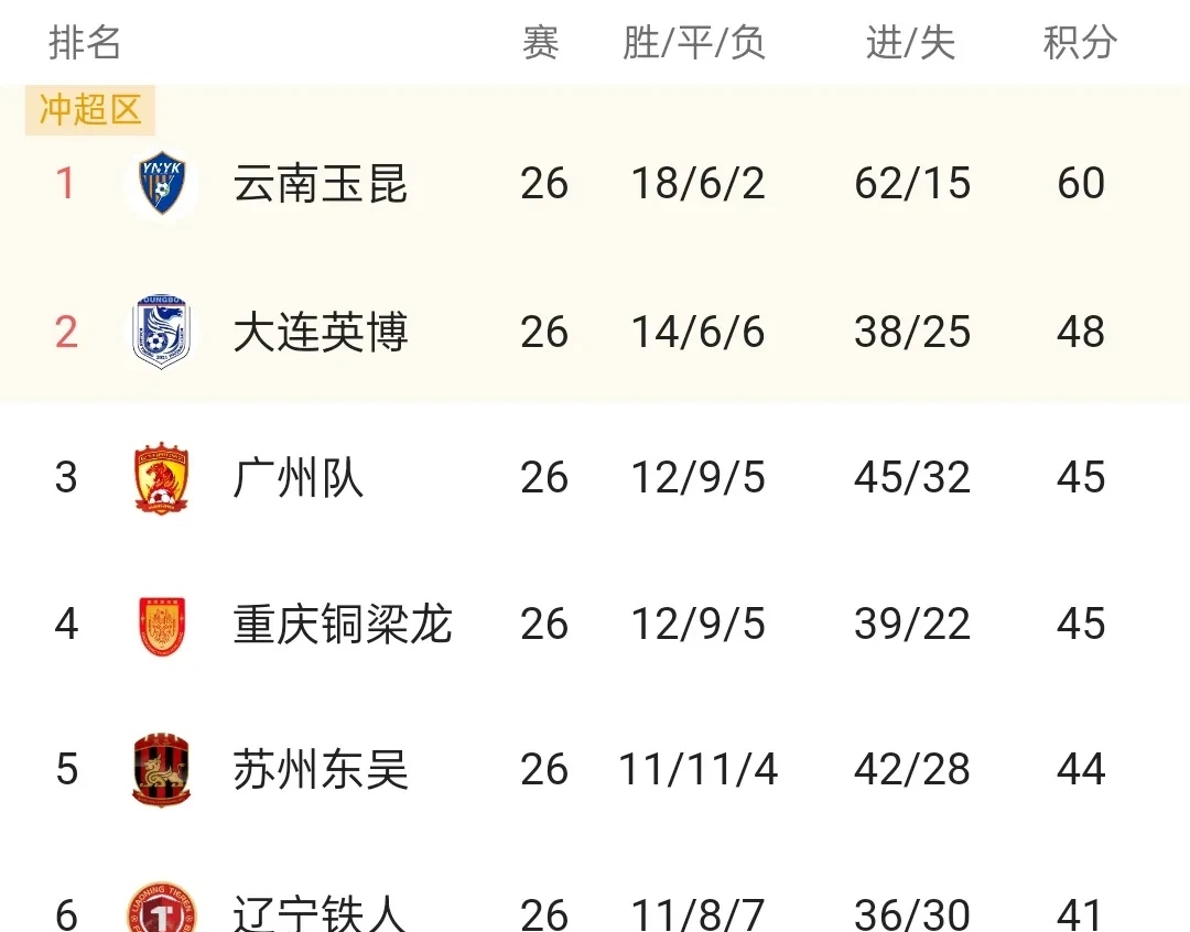 包含大连人队长发挥出色，球队胜率节节攀升的词条