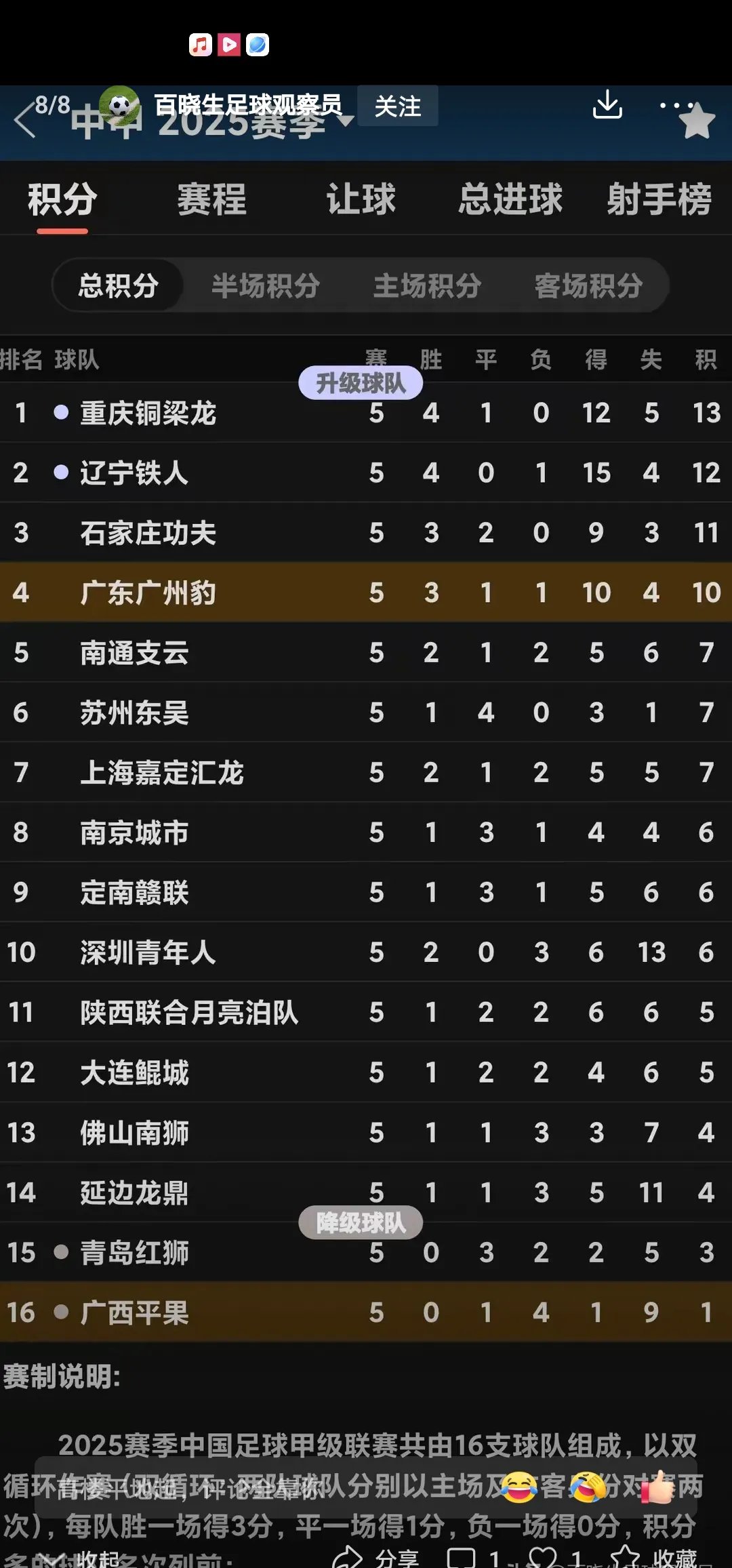 包含中甲积分榜更新！铁人铜梁龙领跑，广州豹落败的词条